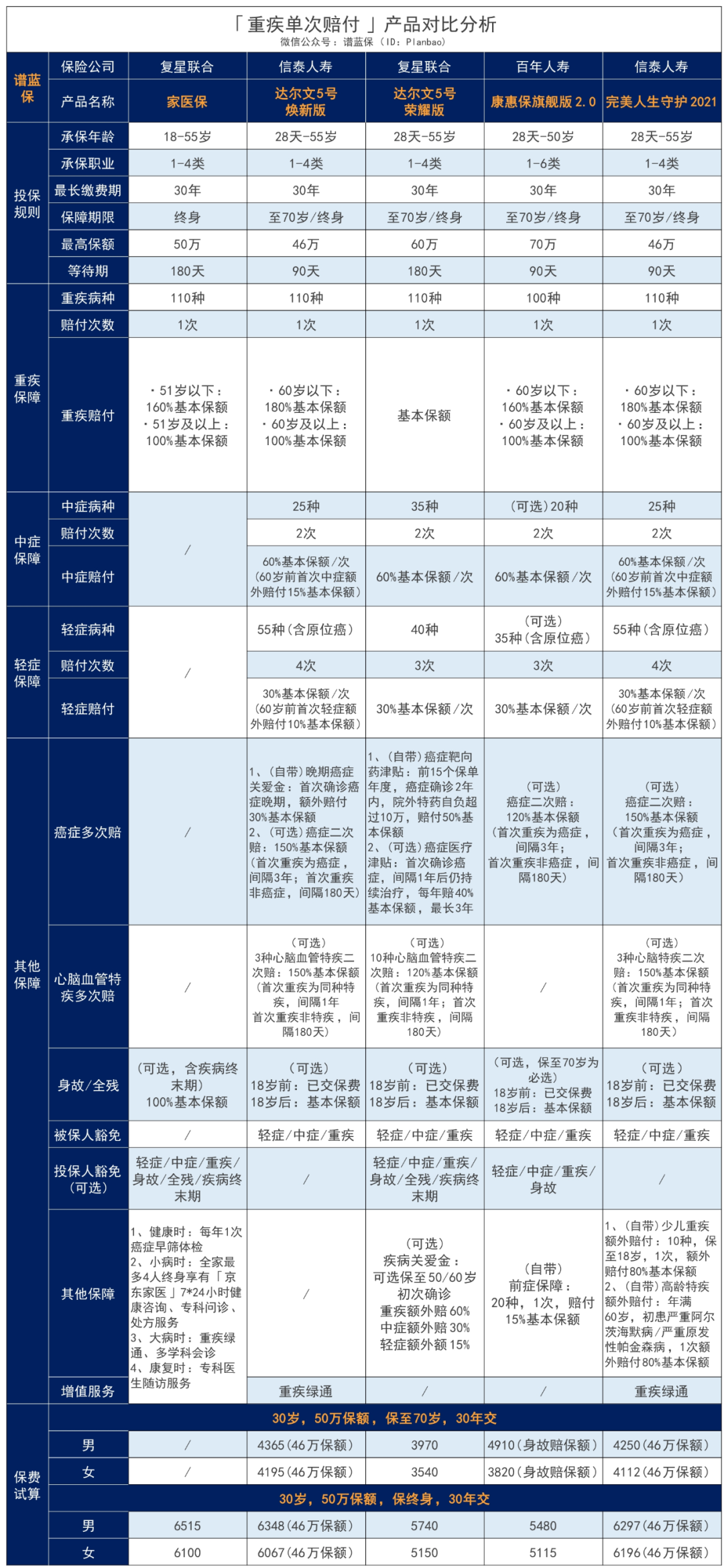 每年送一次体检，终身免费！保险又有了新玩法~插图30