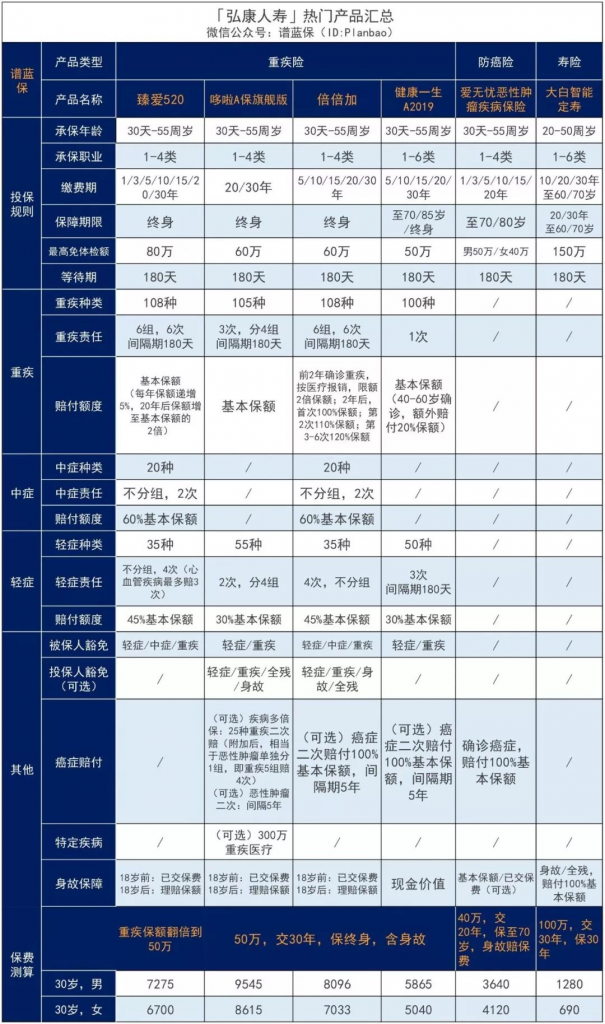 截止2019年11月30日限时放宽核保政策，有机会标准体投保这些产品了！插图6