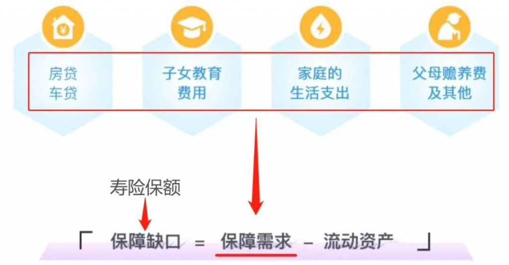 三个不同预算下的家庭支柱保险配置方案，这份量身定制可以参考下插图2