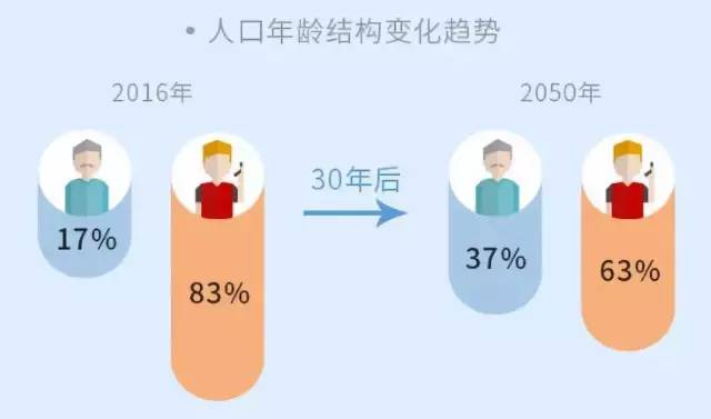 以下几种养老方式，你会选择哪一种？插图4