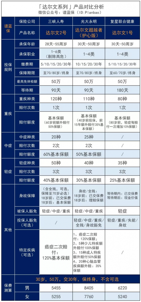 多送50%保额，进击的达尔文2号来了插图4