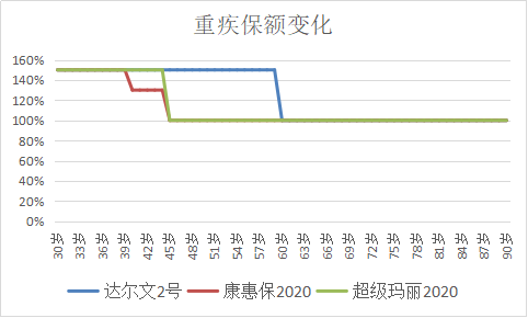 多送50%保额，进击的达尔文2号来了插图6