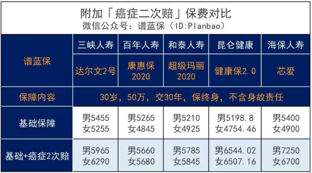 多送50%保额，进击的达尔文2号来了插图14