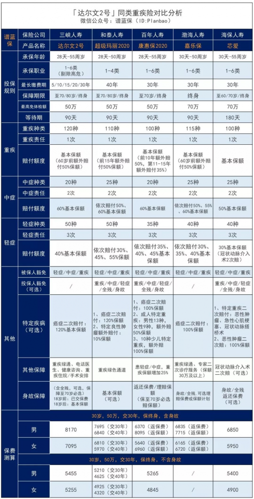 多送50%保额，进击的达尔文2号来了插图20