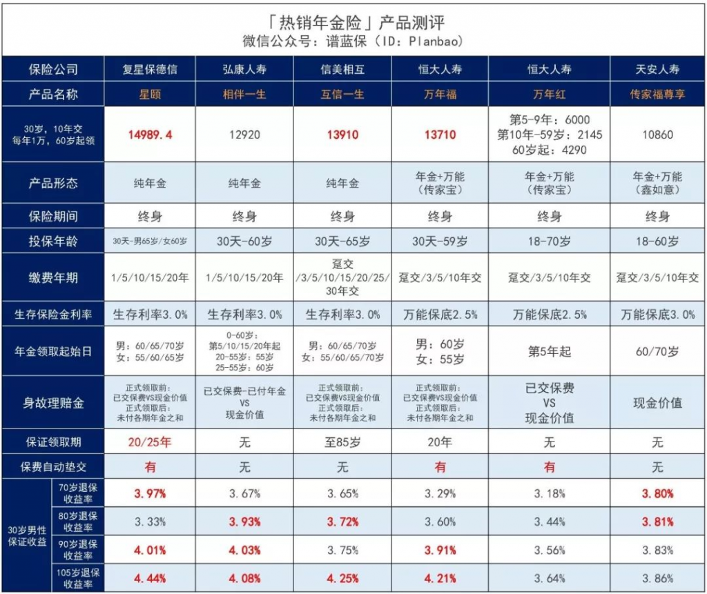 2019年4.025%年金险即将全面停售，哪些产品值得上车？插图8