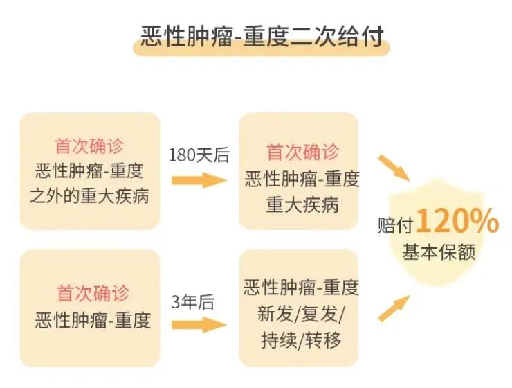 重疾赔付翻倍，甲状腺癌、原位癌都保障到位！插图28