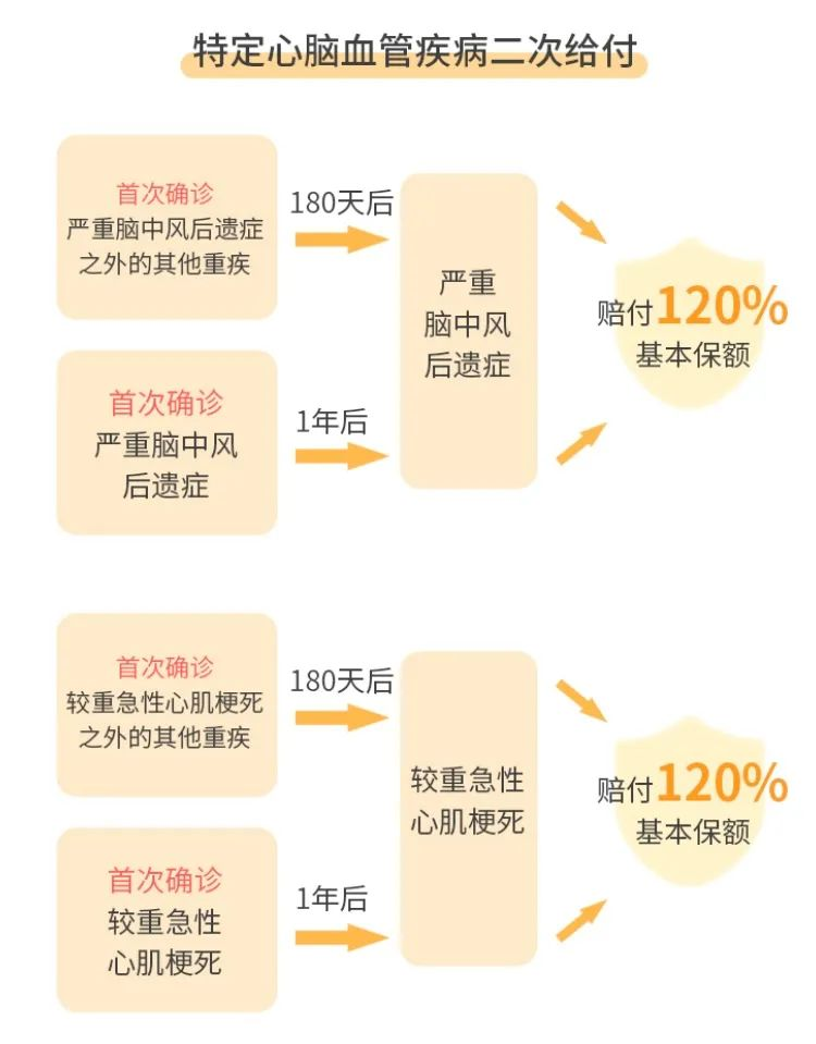 重疾赔付翻倍，甲状腺癌、原位癌都保障到位！插图30