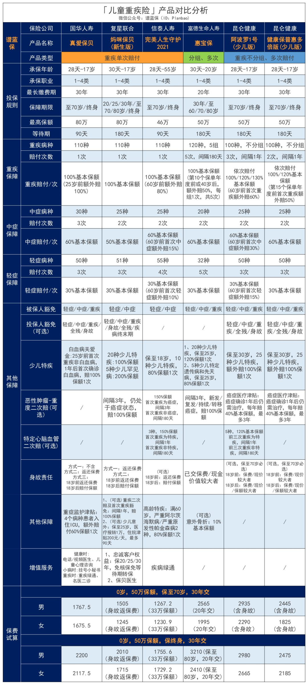 国华真爱保贝：25岁前重疾赔200%保额！孩子的重疾险又多了一个好选择~插图24