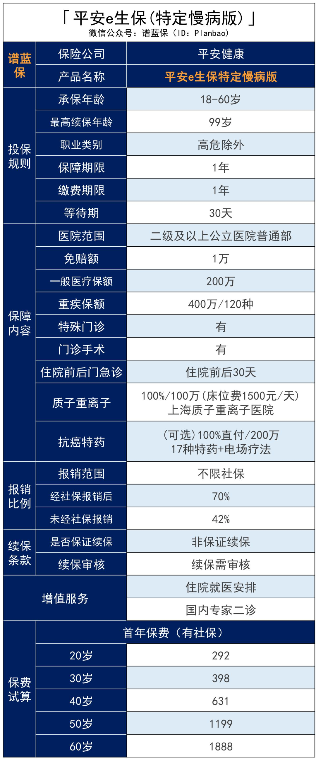 平安e生保（特定慢病版）：高血压、糖尿病等慢性病患者也能标准体投保的医疗险！插图2