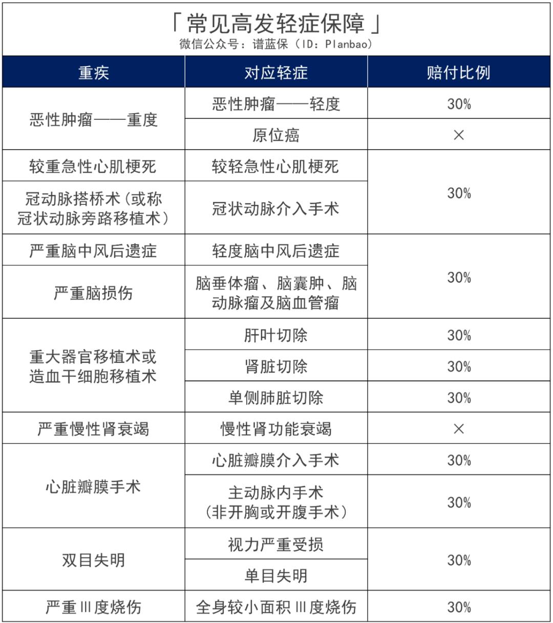 目前能赔最多的重疾险：赔的是真多，但也真贵……插图12