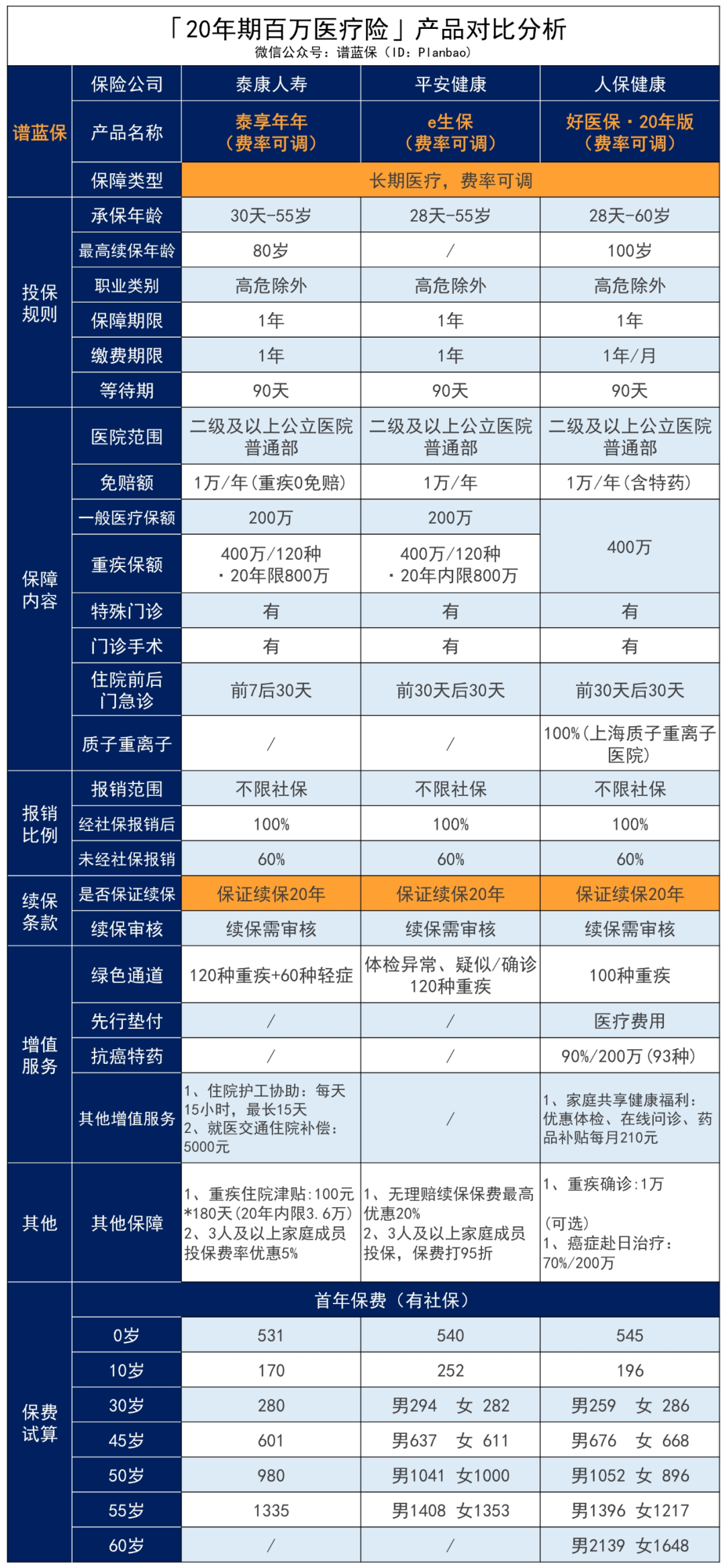 平安e生保（特定慢病版）：高血压、糖尿病等慢性病患者也能标准体投保的医疗险！插图24