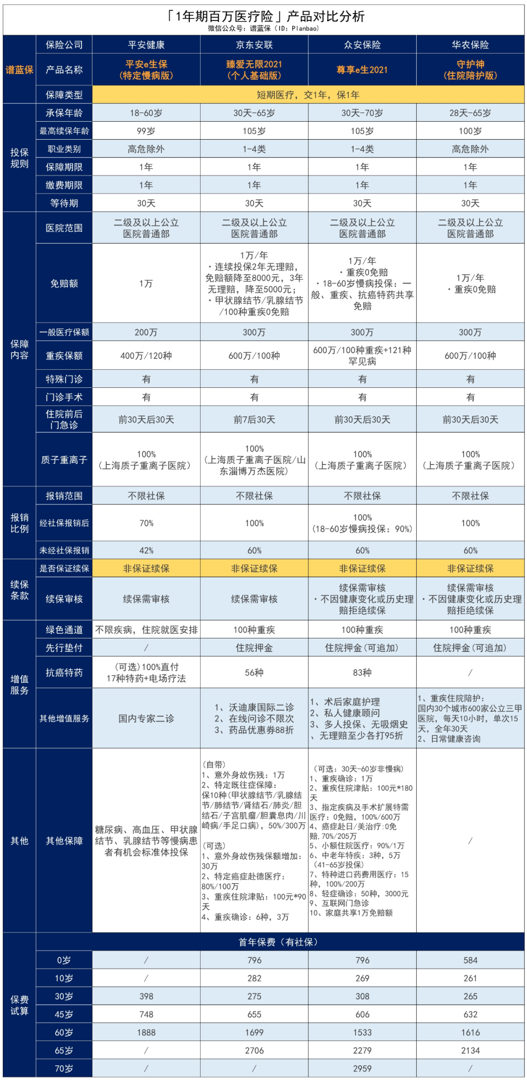 平安e生保（特定慢病版）：高血压、糖尿病等慢性病患者也能标准体投保的医疗险！插图22