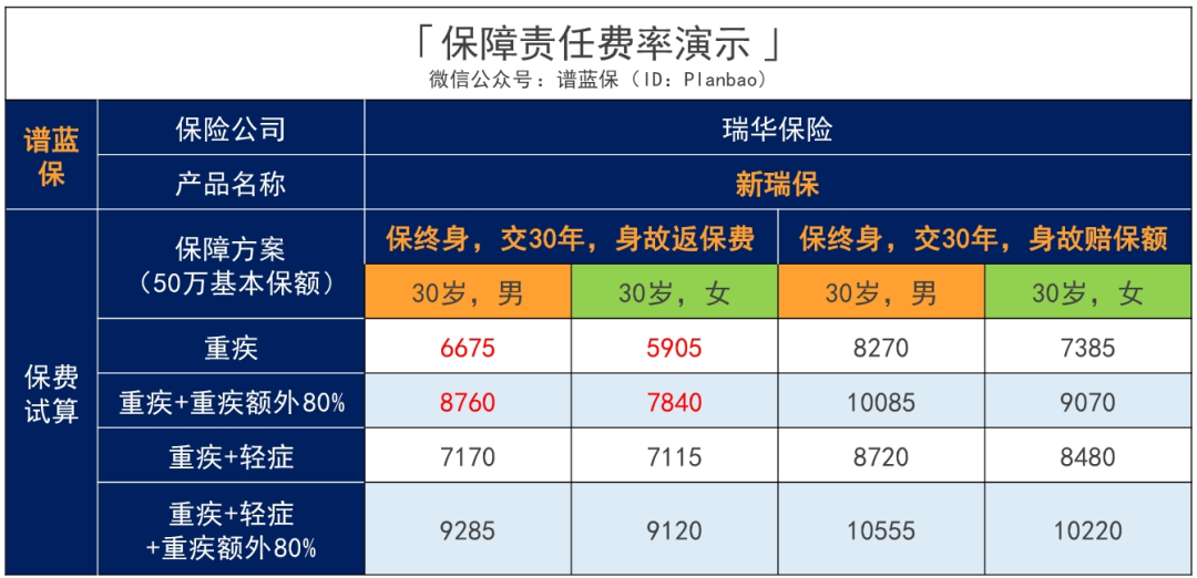 目前能赔最多的重疾险：赔的是真多，但也真贵……插图16