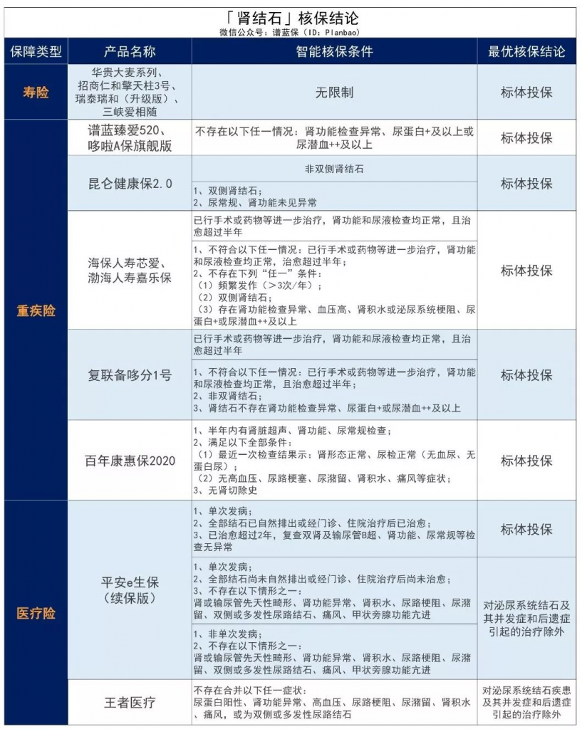 男性常见疾病投保攻略～插图4