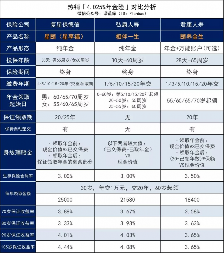 君康人寿颐养金生：又一款4.025%年金险紧急停售！高收益有哪些？插图