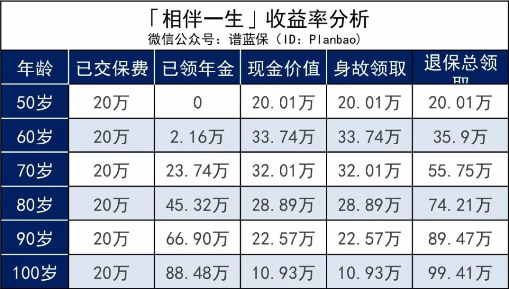 君康人寿颐养金生：又一款4.025%年金险紧急停售！高收益有哪些？插图10