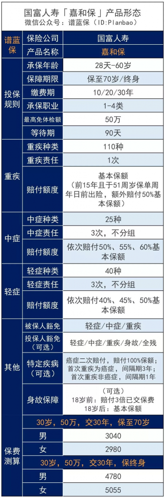 重疾额外赔50%，嘉和保这款重疾险击穿市场低价插图4