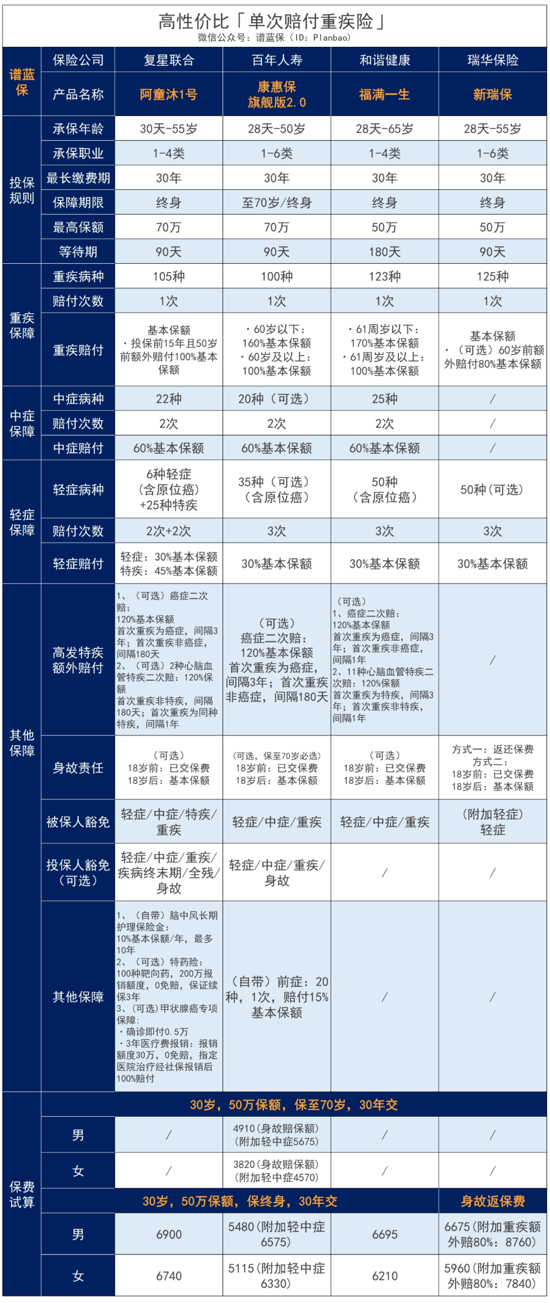 目前能赔最多的重疾险：赔的是真多，但也真贵……插图24