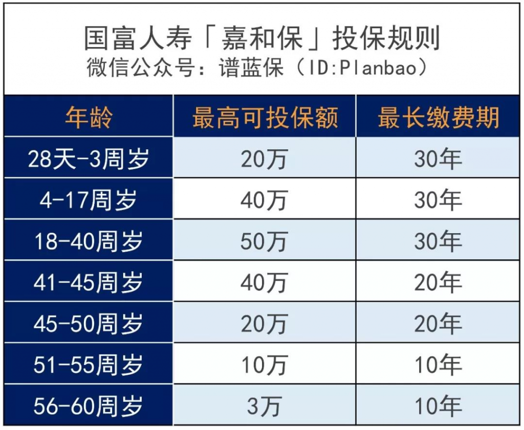 重疾额外赔50%，嘉和保这款重疾险击穿市场低价插图8