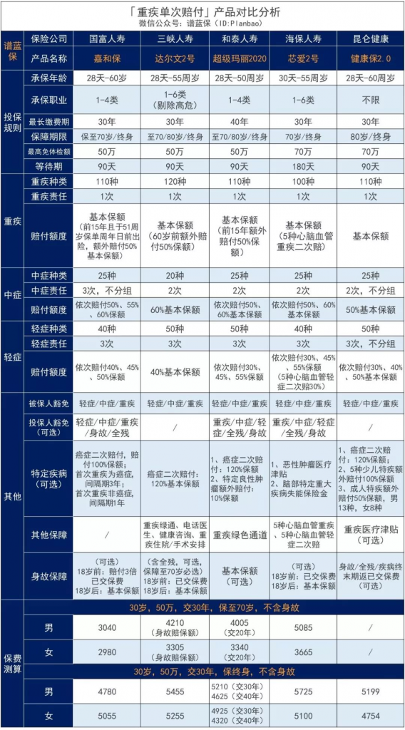 重疾额外赔50%，嘉和保这款重疾险击穿市场低价插图14