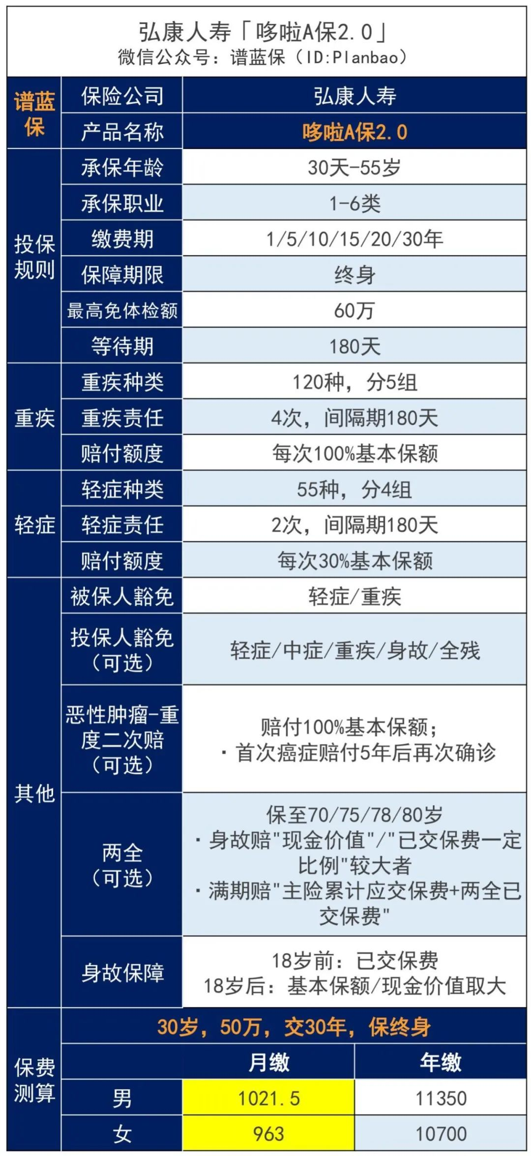 手头不宽裕？这些重疾险每月仅需几百元！插图12