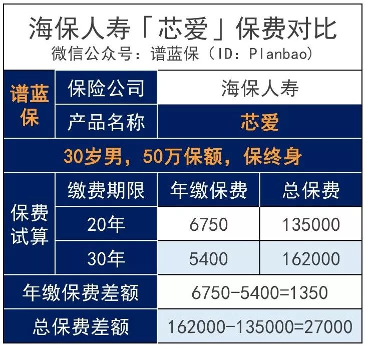 买保险，这样选缴费期，可以省十几万保费！插图