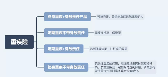 买份重疾险一年多少钱要根据公司类型来进行选择插图