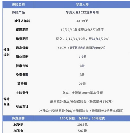 华贵大麦2022定期寿险怎么样，要多方面的进行考虑插图