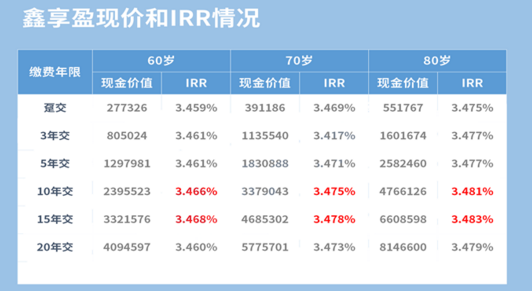 和泰鑫享盈终身寿险值得选择吗？插图