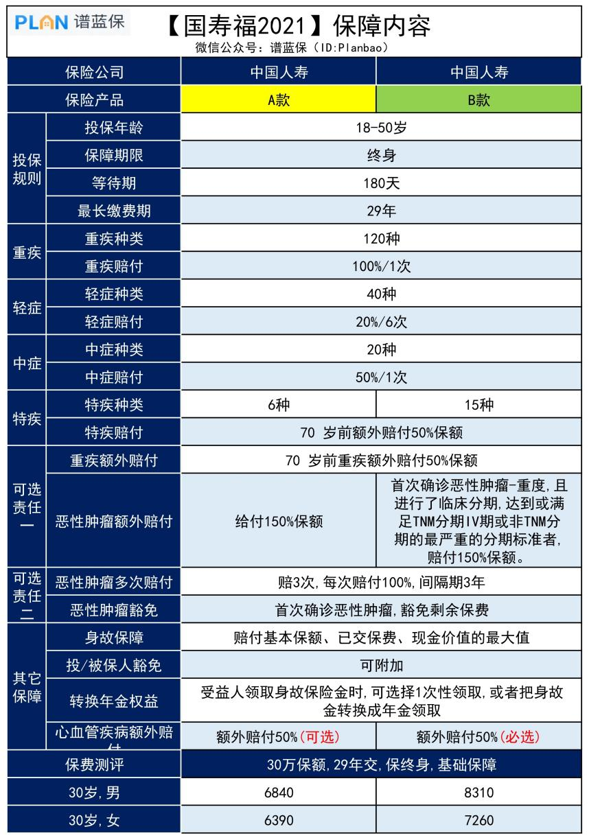 中国人寿重疾险哪个产品好？插图2