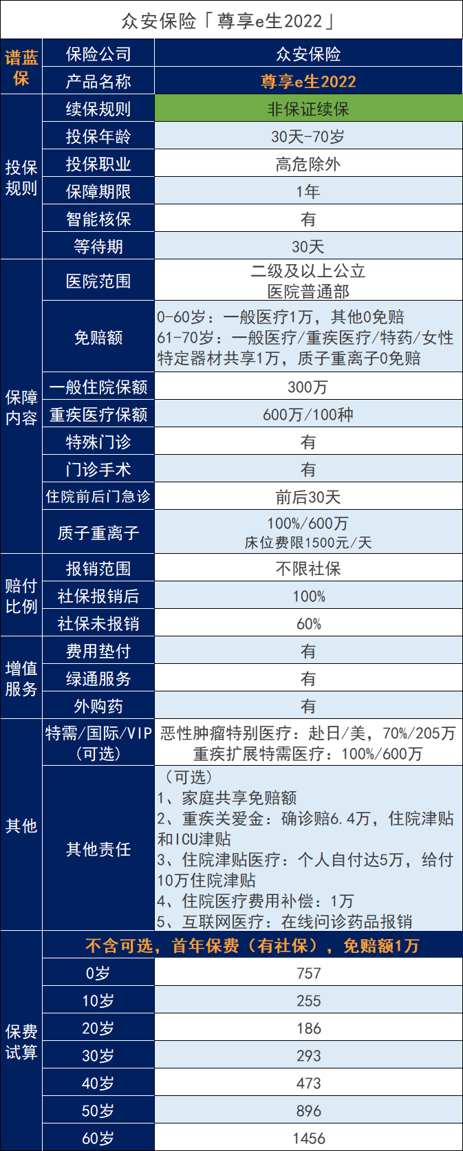 尊享e生2022百万医疗险一年保费多少钱？价格贵吗？插图2