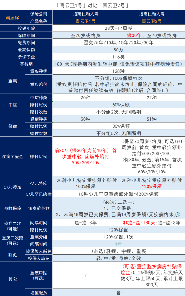 青云卫2号儿童重大疾病保险对比青云卫1号升级了什么？插图2