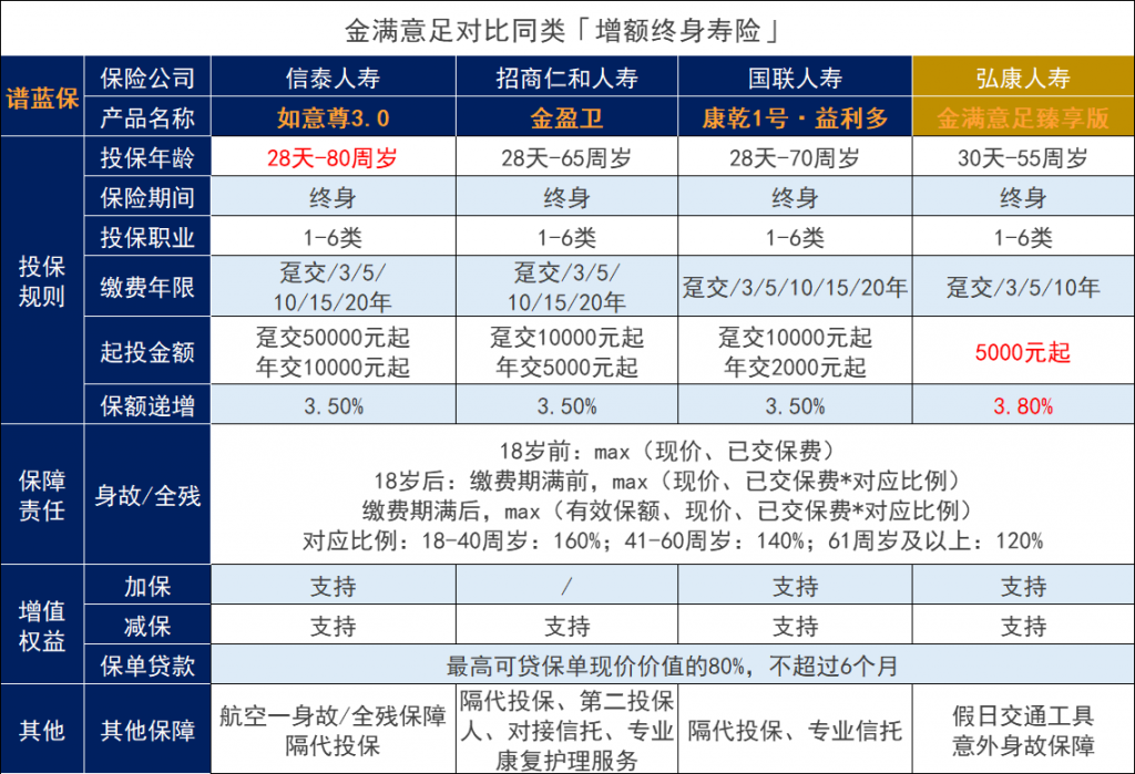 金满意足增额终身寿险是哪家保险公司的？快下架了还值得投保吗？插图4