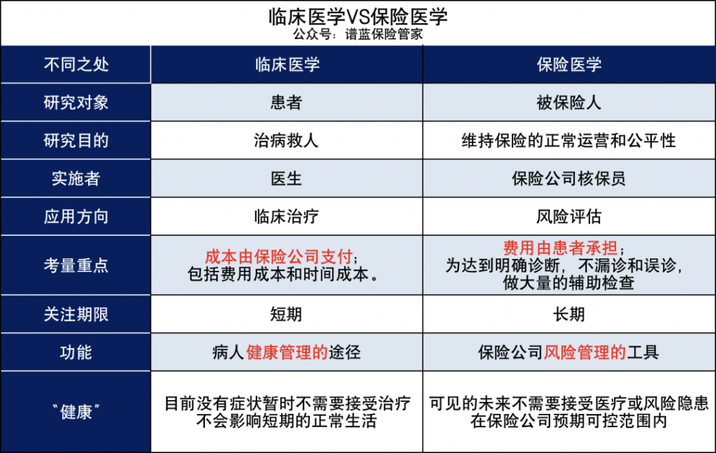 医生都说“不要紧”,保险公司为什么拒保我?插图1 医生都说“不要紧”,保险公司为什么拒保我?插图1