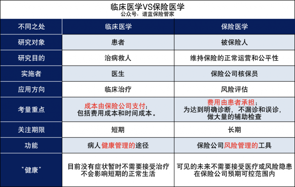 医生都说“不要紧”，保险公司为什么拒保我？插图2