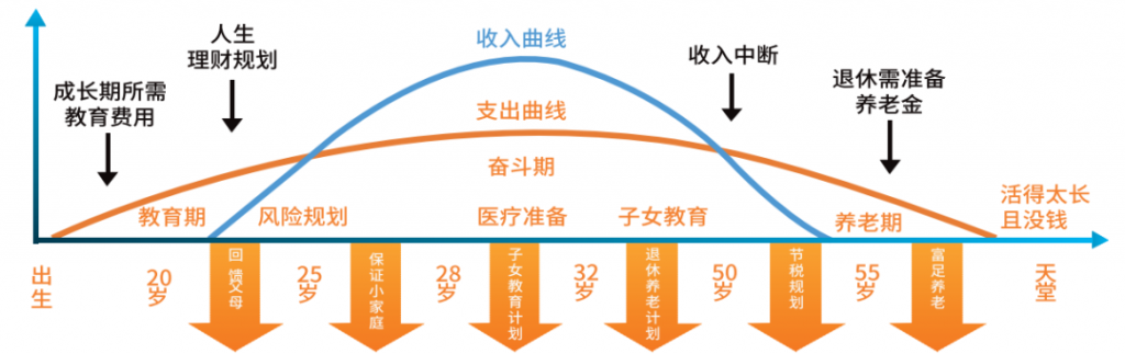 家庭理财，买好保险就可以了吗？插图