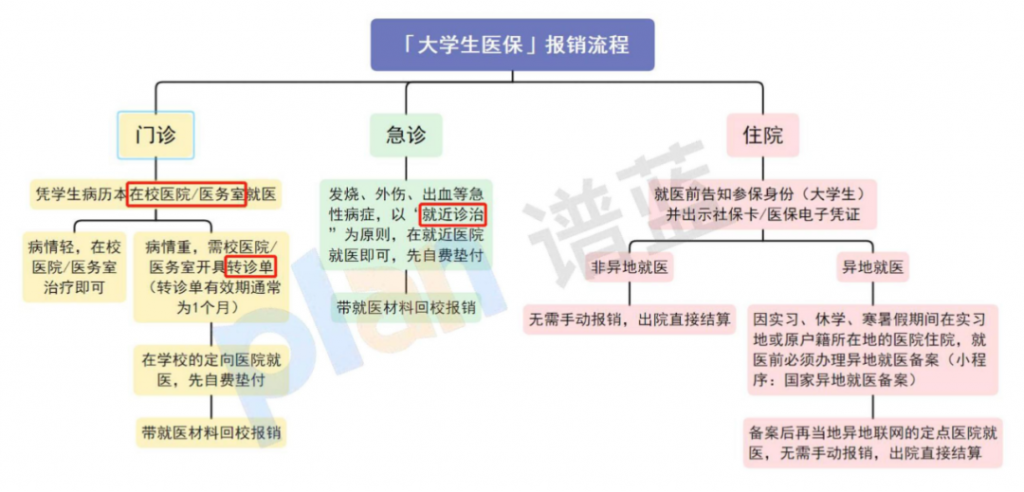 学校交的大学生医保，有用吗？怎么用？插图4