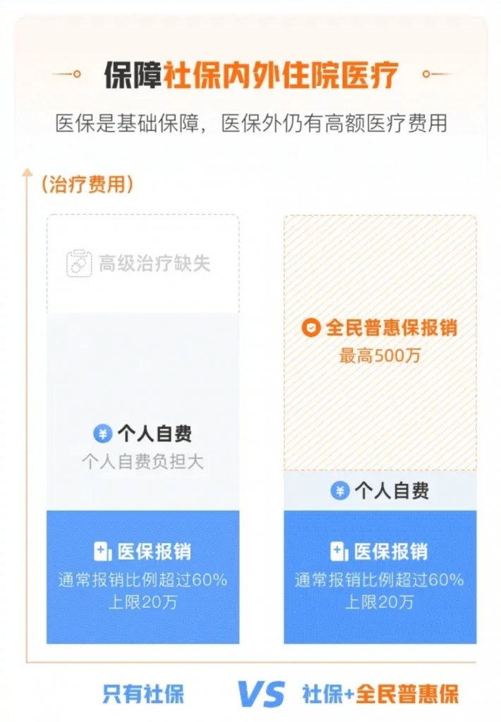 永安全民普惠保，不限健康状况，不限社保内外报销，全国可投！插图4