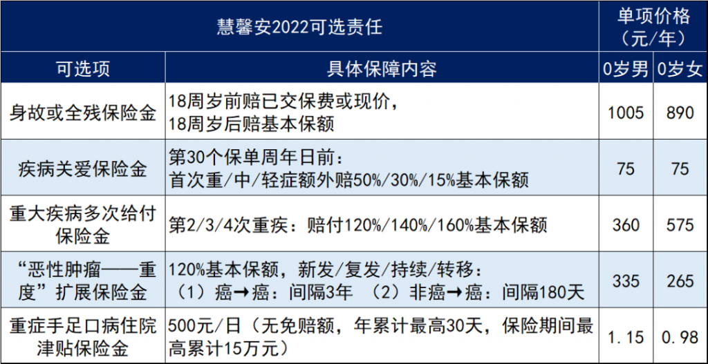 慧馨安2022少儿重疾险的配置建议！这款重疾险有什么亮点？插图14