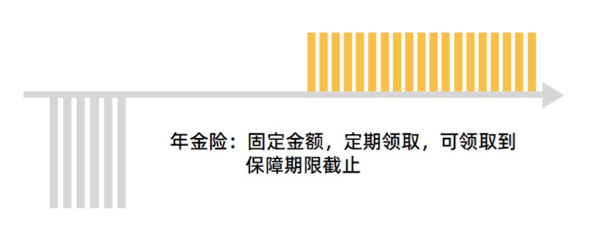 增额终身寿险和年金险有什么区别？应该怎么选？插图6