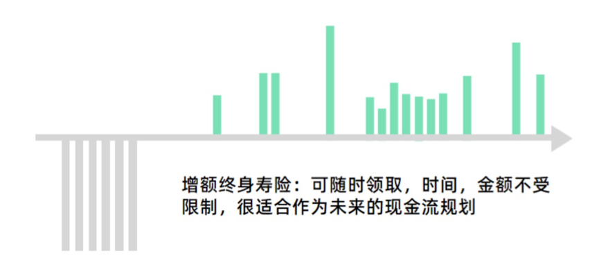 增额终身寿险和年金险有什么区别？应该怎么选？插图8