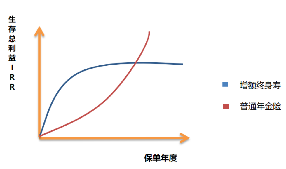 增额终身寿险和年金险有什么区别？应该怎么选？插图10