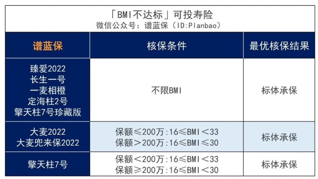 超重或肥胖，BMI不达标，能不能买保险？插图2