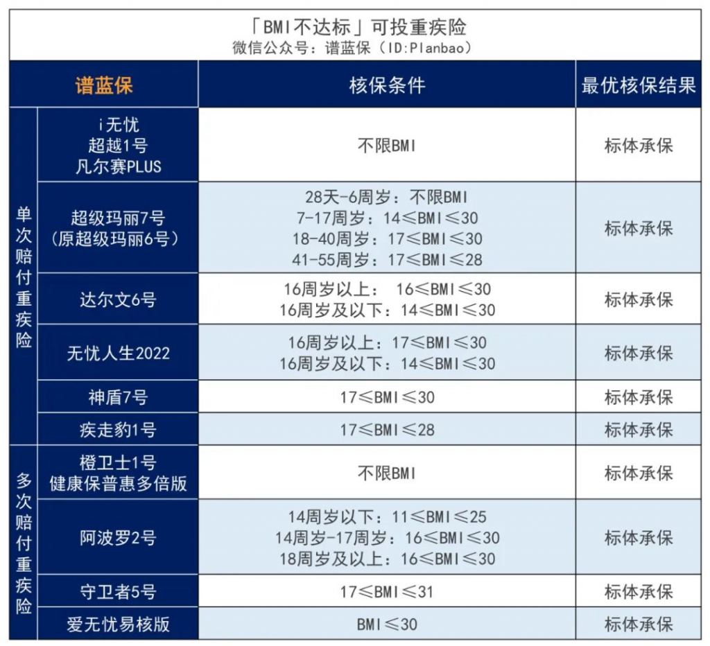 超重或肥胖，BMI不达标，能不能买保险？插图3