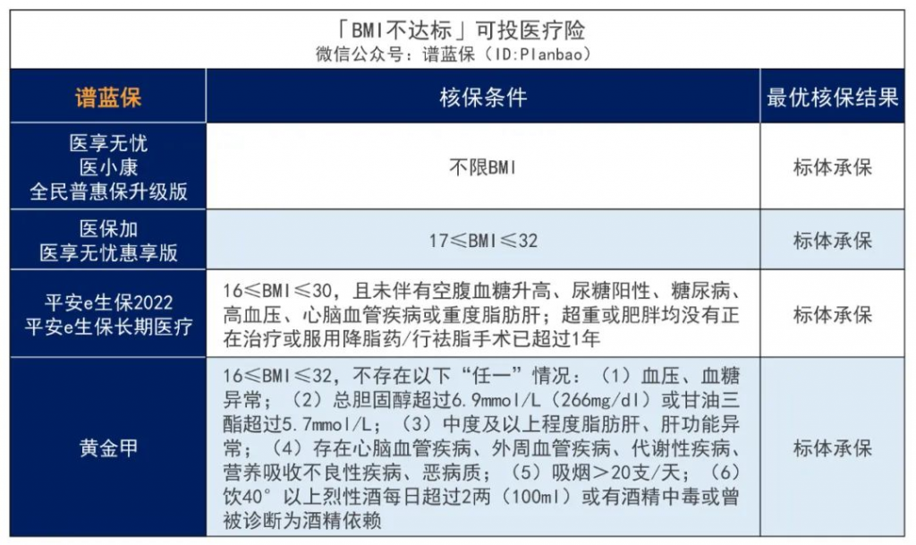 超重或肥胖，BMI不达标，能不能买保险？插图4