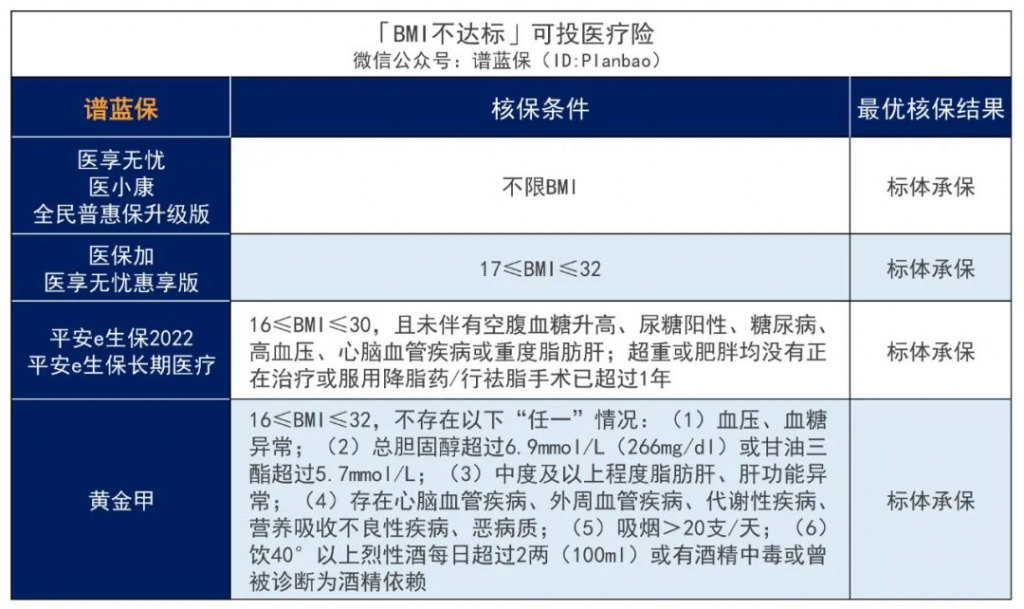 超重或肥胖，BMI不达标，能不能买保险？插图8