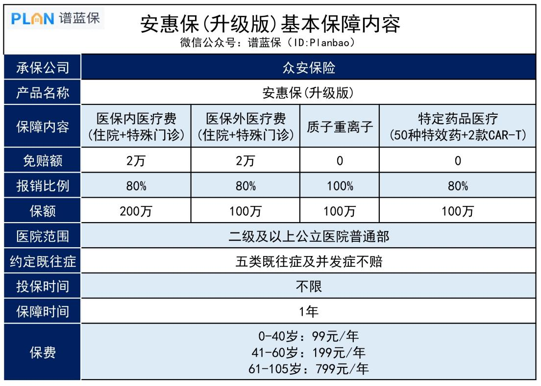 众安安惠保（升级版）：全国版惠民保上线，社保内外都能报！插图2