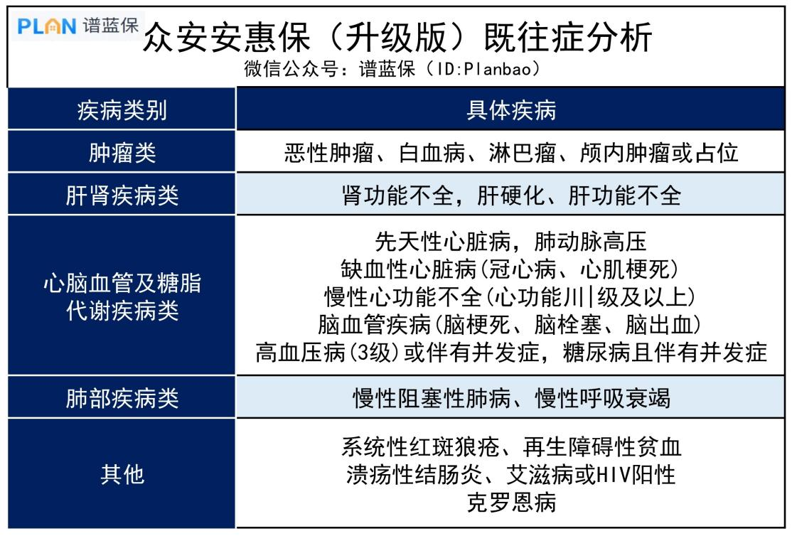 众安安惠保（升级版）：全国版惠民保上线，社保内外都能报！插图4