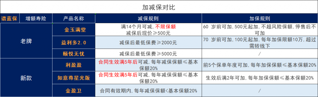 金玉满堂增额终身寿险3.8%是收益率吗？下架了前投保需要注意什么？插图