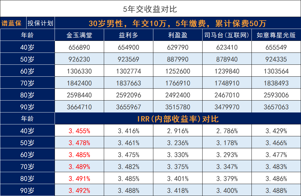 金玉满堂增额终身寿险3.8%是收益率吗？下架了前投保需要注意什么？插图2